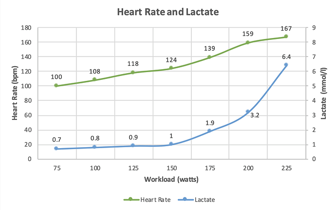 JM Heart Rate and Lactate LT1 Test