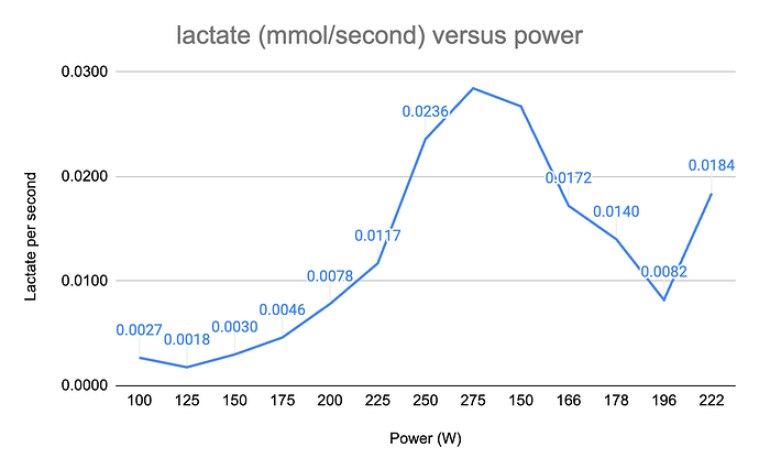 lactate in mmol per second increase