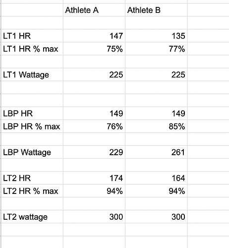 athlete compare lt 1 2 and LBP