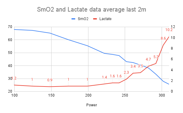 SmO2 and Lactate data average last 2m