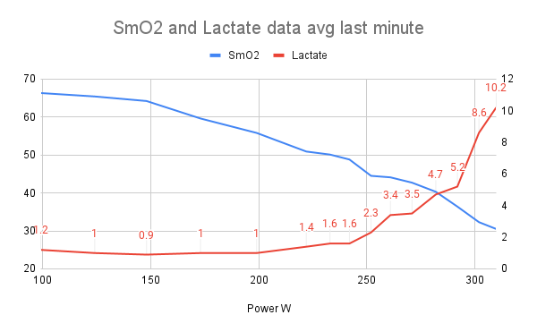 SmO2 and Lactate data avg last minute